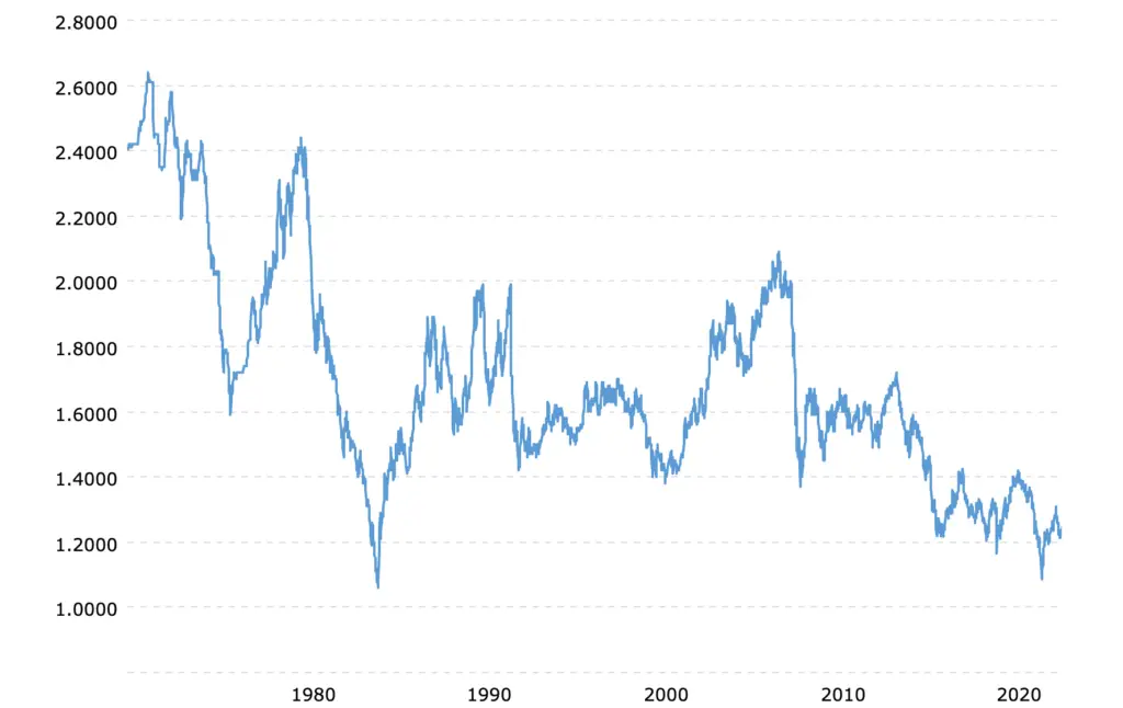 exchange rate british pound to us dollar