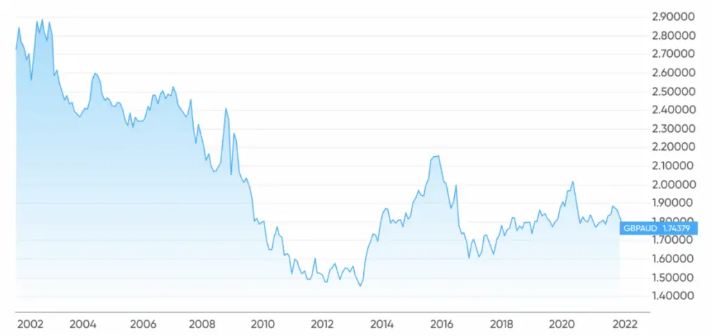 Australian Dollar To British Pound Conversion Calculator VAT australian-dollar-to-british-pound-conversion-calculator-vat